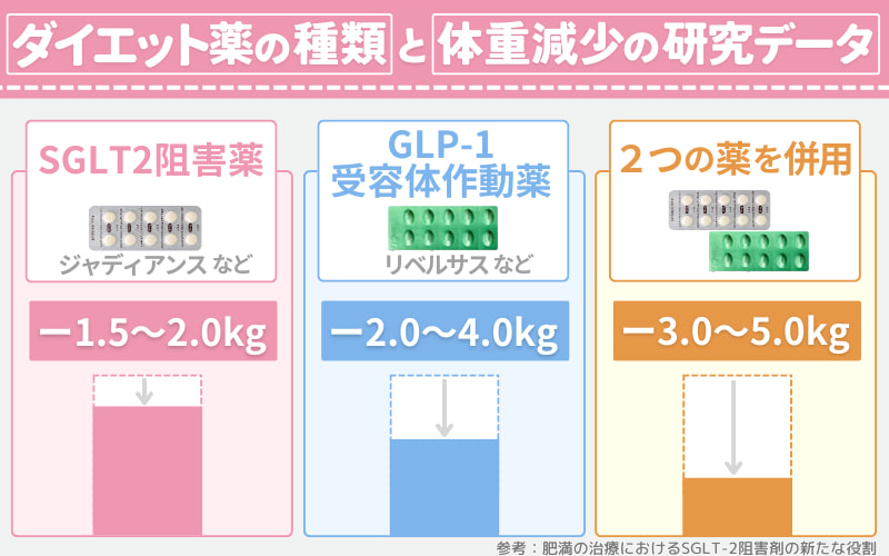 ジャディアンスのダイエット効果は？平均約1.5〜2kgの体重減少の報告も