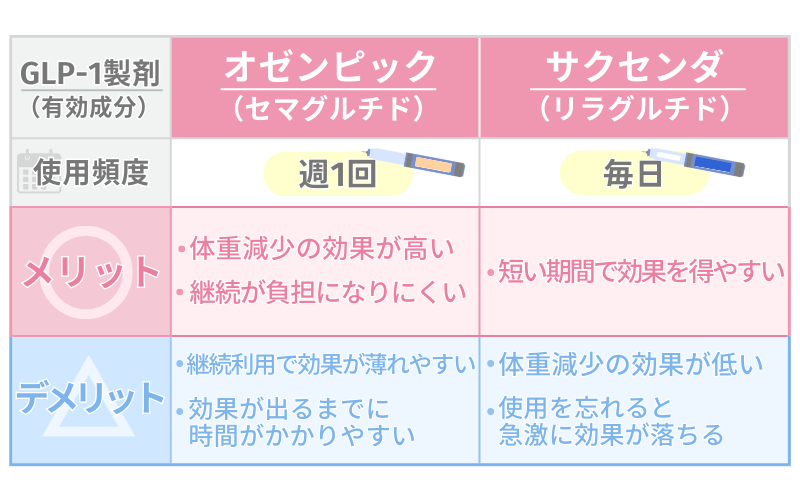 オゼンピックとサクセンダの違い