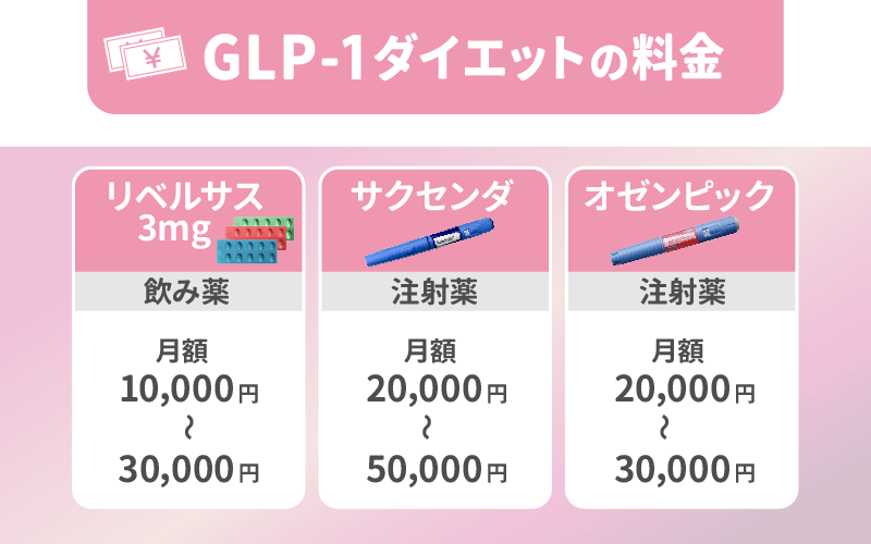 保険適用はできる？GLP-1ダイエットの料金は月額1～3万円