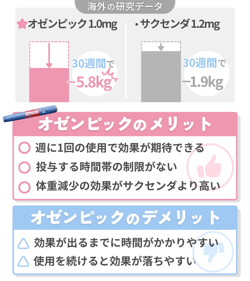 オゼンピックの効果とメリットデメリット