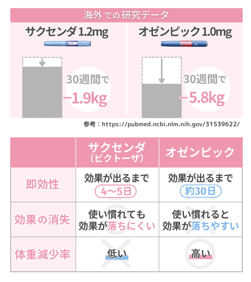 サクセンダとオゼンピックの違い