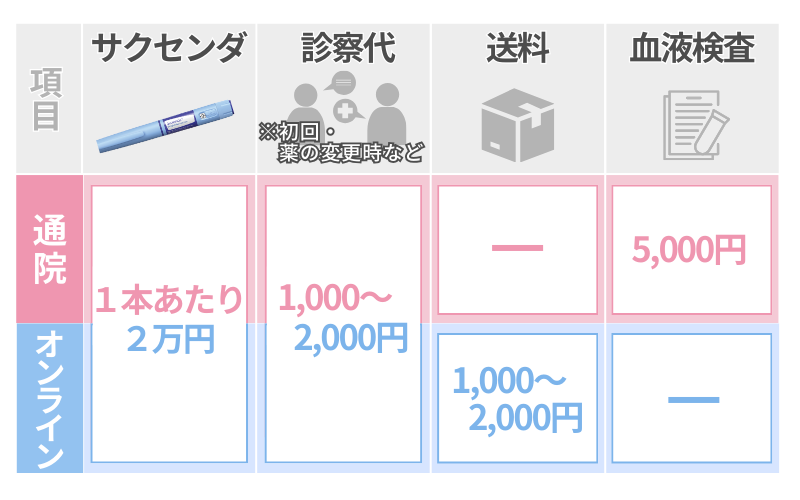 サクセンダが安いのはオンライン診療と病院どっち？GLP-1ダイエットの月額相場や危険性も解説