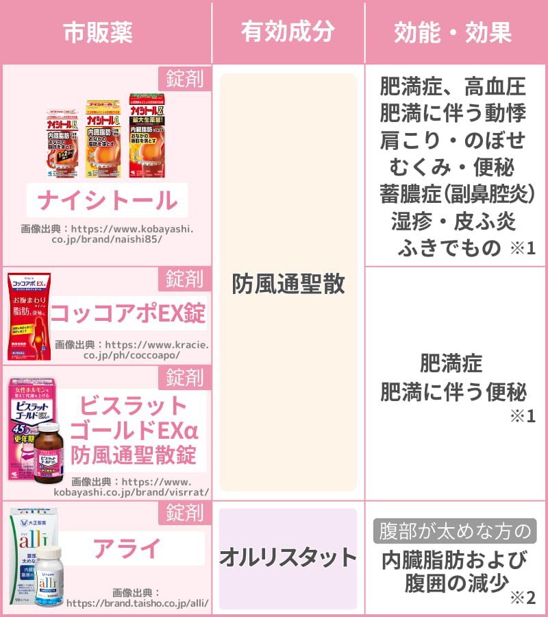 市販のダイエット薬の効果