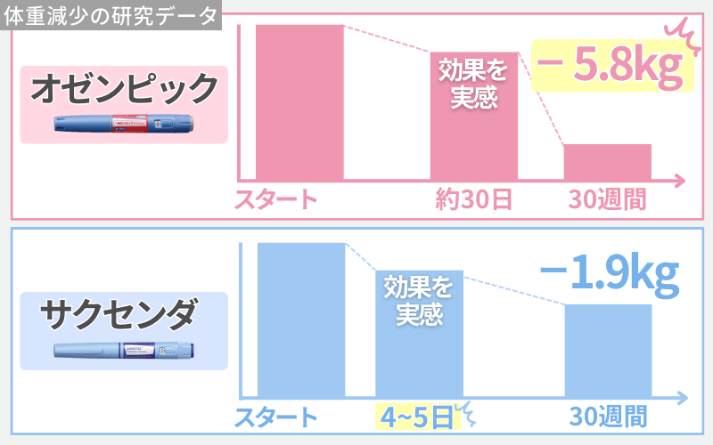 オゼンピックとサクセンダの効果の違い