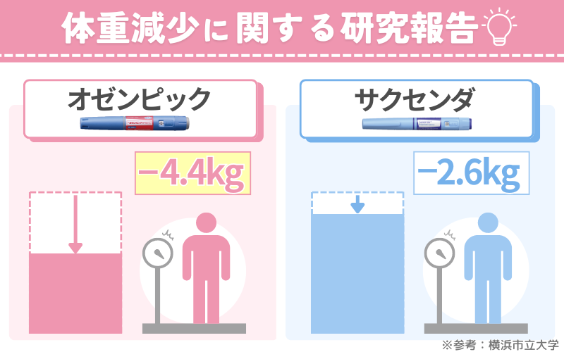 オゼンピックとリベルサスの効果の違い