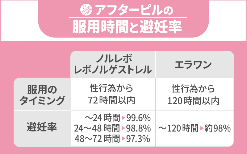 アフターピルの服用時間と避妊率