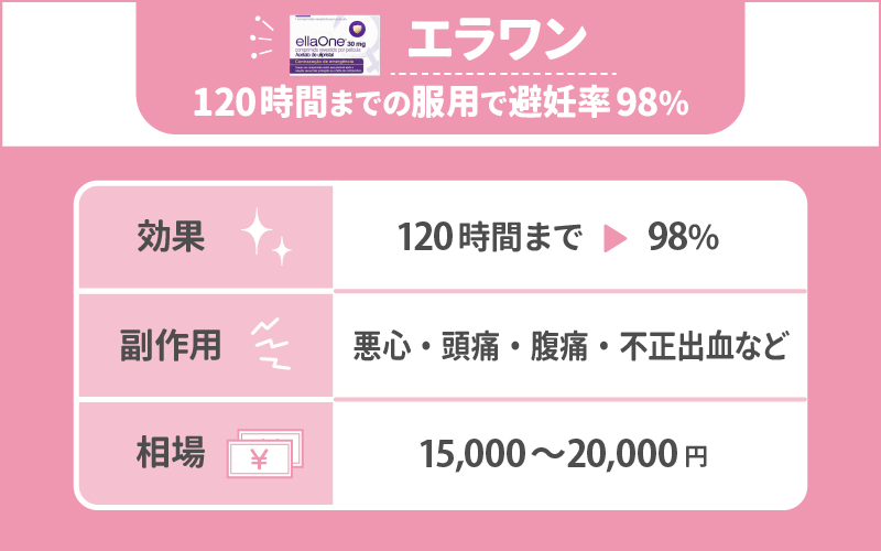 エラワン：120時間までの服用で避妊率98％