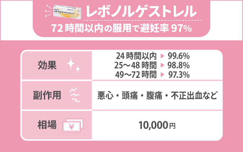 レボノルゲストレル：72時間以内（3日）の服用で避妊率97％