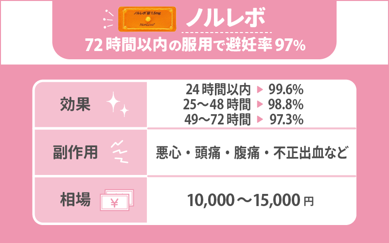 ノルレボ：72時間以内（3日）の服用で避妊率97％